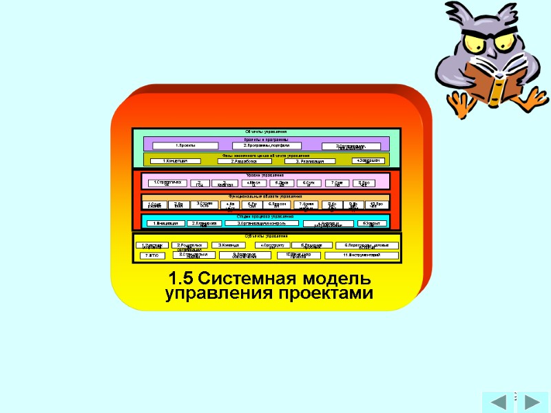 89 1.5 Системная модель управления проектами